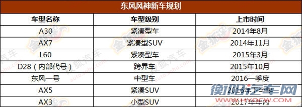 东风风神将推7款新车